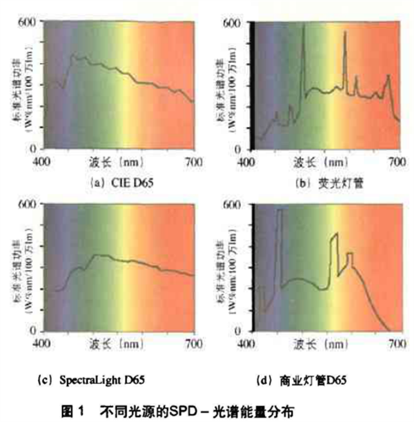 CIE标准D65、爱色丽（Macbeth）