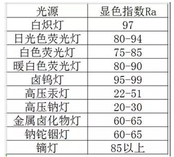 灯具的显色指数