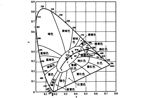 黑体的轨迹线