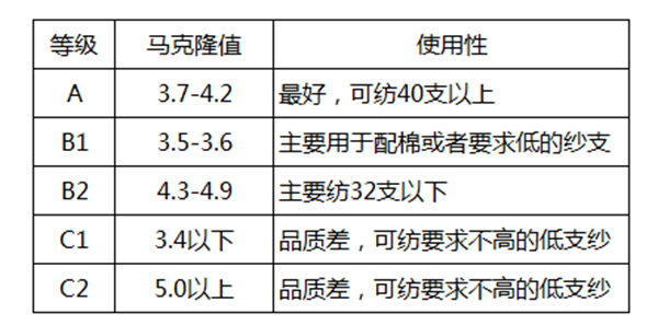 棉花质量的判断方法有哪些？棉花如何分级？2